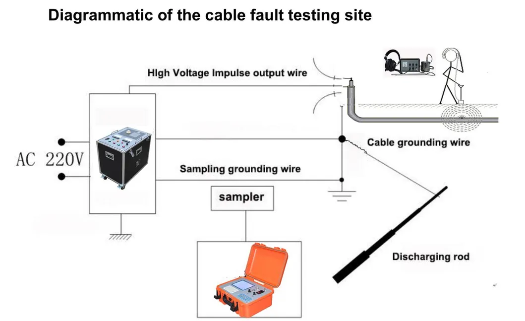 تستر مکان‌یاب عیب کابل زیرزمینی Xzh Test کارخانه چین، TDR 3